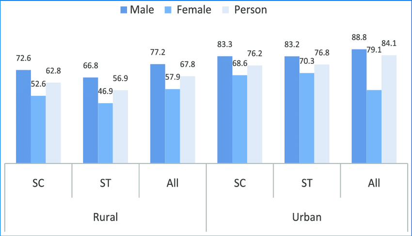 A chart displaying literacy rates among different caste groups.