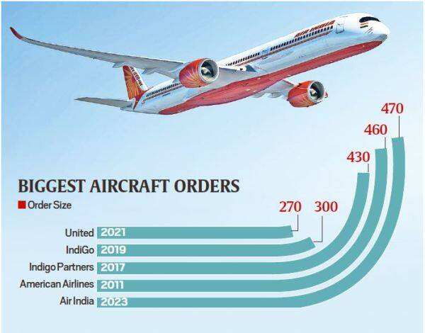 Image of Total Aircraft on order for India